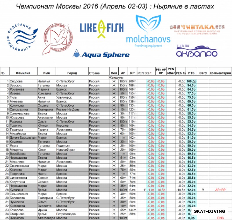 Итоговый протокол DYN, часть 1