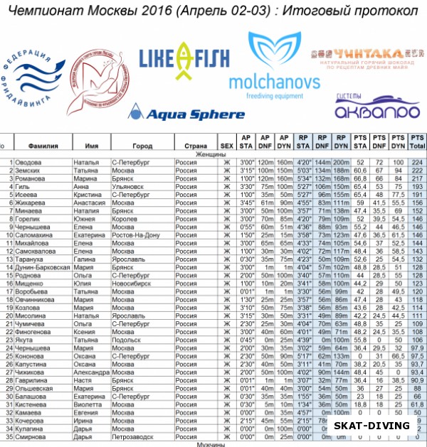 Итоговый протокол, Общий зачет, Женщины. Анастасия Гаврилина 28 место, Дунин-Барковская Мария 14 место, Минаева Наталия 7 место!