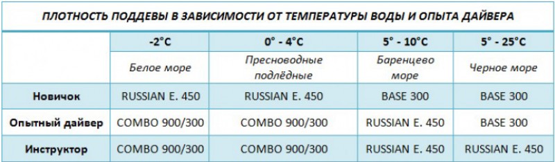 Чтобы выбрать оптимальную плотность поддевы под ваши требования, производитель разработал некоторые рекомендации, по которым можно ориентироваться