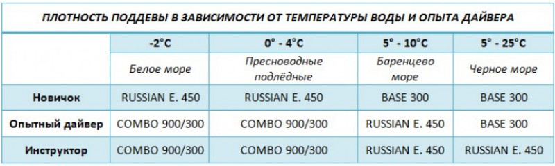 Чтобы выбрать оптимальную плотность поддевы под ваши требования, производитель разработал некоторые рекомендации, по которым можно ориентироваться